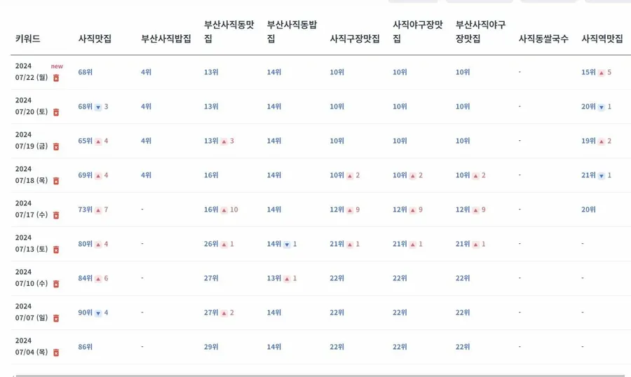 키워드 순위 변화